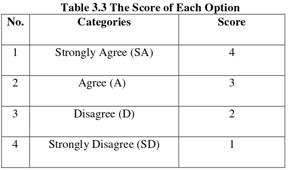 Table 3.3 The Score of Each Option 