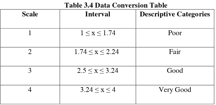 Table 3.4 Data Conversion Table 