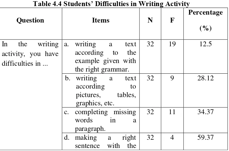 Table 4.4 Students’ Difficulties in Writing Activity 