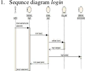 Gambar 11. Sequnce Diagram Login 