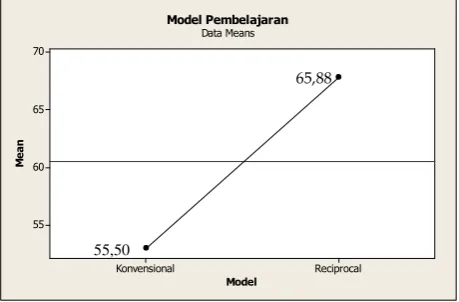 Gambar 2. Rerata antar model 