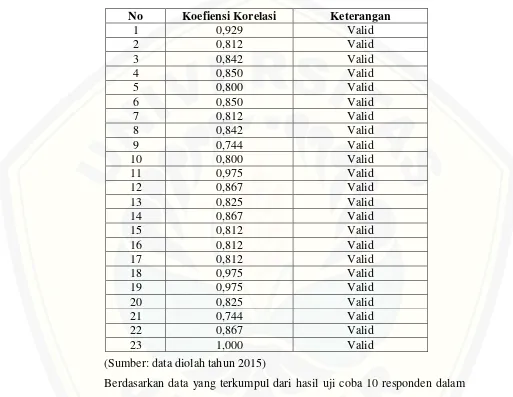 tabel hasil validitas instrument penelitian di atas maka terdapat 21 koefisien 