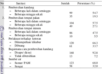 Tabel 3 Distribusi frekuensi penerapan sanitasi di peternakan unggas sektor IV di Kecamatan Cipunagara Kabupaten Subang 