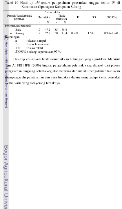 Tabel 10 Hasil uji chi-square pengetahuan peternakan unggas sektor IV di Kecamatan Cipunagara Kabupaten Subang 