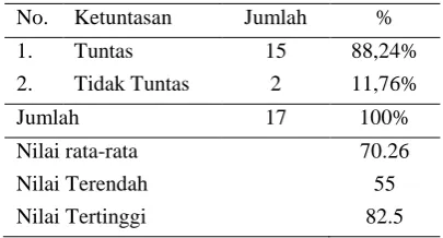 Tabel 3.Nilai Hasil Belajar Siklus II 