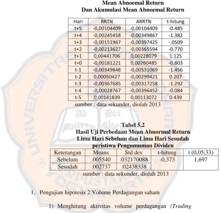 Tabel 5.1 Mean Abnoemal Return 