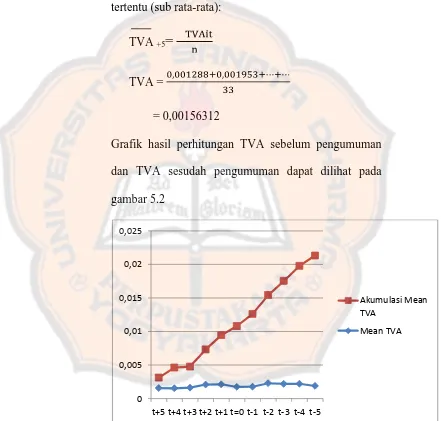 Grafik hasil perhitungan TVA sebelum pengumuman 