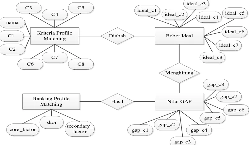Gambar 3.8. ERD Metode Profile Matching 