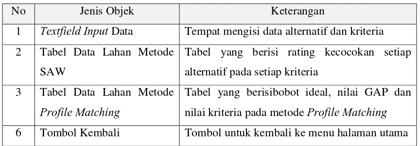 Tabel Data Lahan Metode 