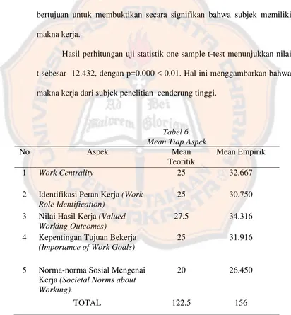 Tabel 6. Mean Tiap Aspek 