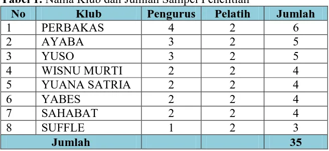 Tabel 1. Nama Klub dan Jumlah Sampel Penelitian No Klub Pengurus Pelatih 