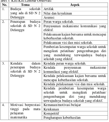 Tabel 3. Kisi-Kisi Lembar Observasi 