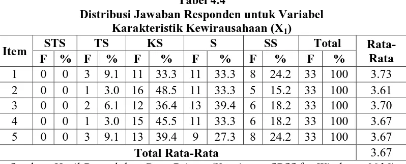 Tabel 4.4 Distribusi Jawaban Responden untuk Variabel 