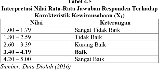 Tabel 4.5 Interpretasi Nilai Rata-Rata Jawaban Responden Terhadap 