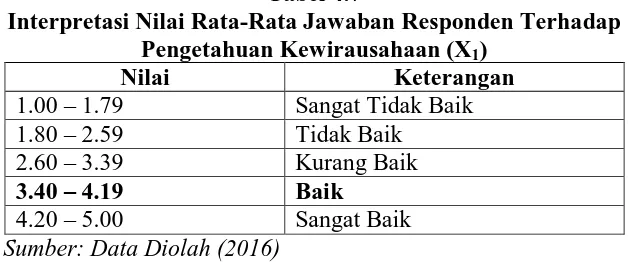 Tabel 4.7 Interpretasi Nilai Rata-Rata Jawaban Responden Terhadap 