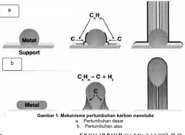 Gambar 1. Mekanisme pertumbuhan karbon nanotube a. Pertumbuhan dasar 