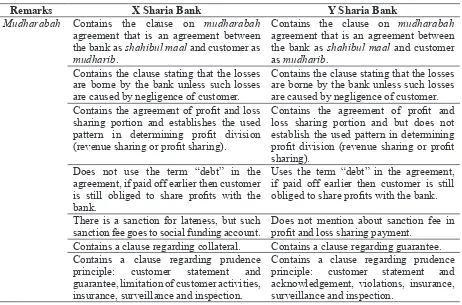 Table 3. Comparison of Musharakah and Mudharabah in X Sharia Bank and Y Sharia Bank