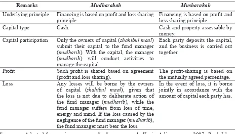 Table 1. Comparison Between Mudharabah and Musharakah