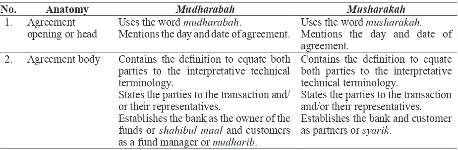 Table 2. Minimum Requirements in Mudharabah and Musharakah Agreements