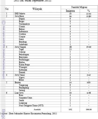 Tabel 4.3.Data Penduduk Migran Sirkuler Yang Masuk di Wilayah Kelurahan