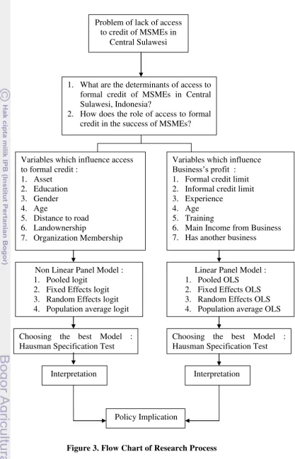 Figure 3. Flow Chart of Research Process 
