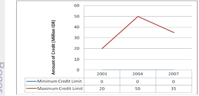 Figure 5. Maximum and Minimum Formal Credit Limit Over Time 