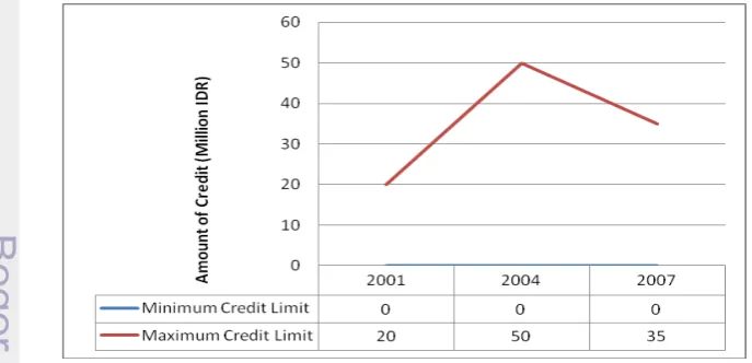 Figure 5. Maximum and Minimum Formal Credit Limit Over Time 