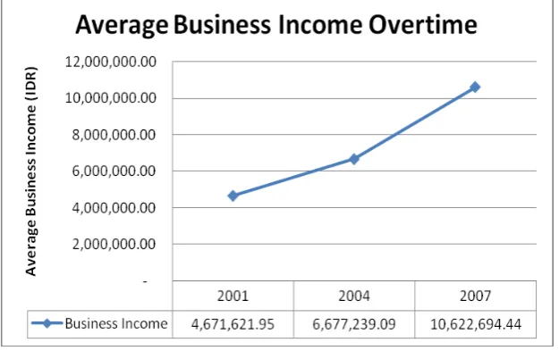 Figure 7. The Average Profit from Business over Time  