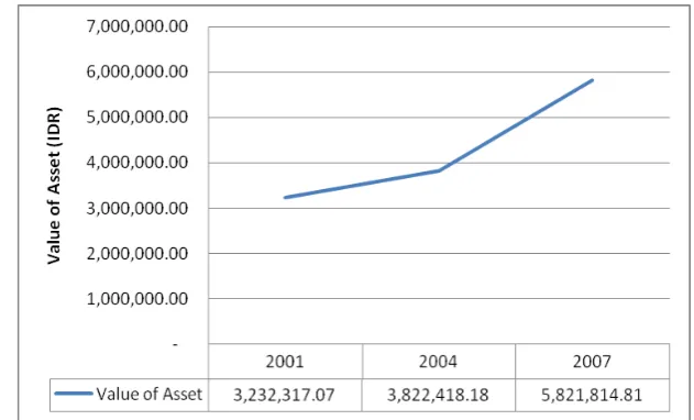 Figure 8. Average Value of Asset over Time 