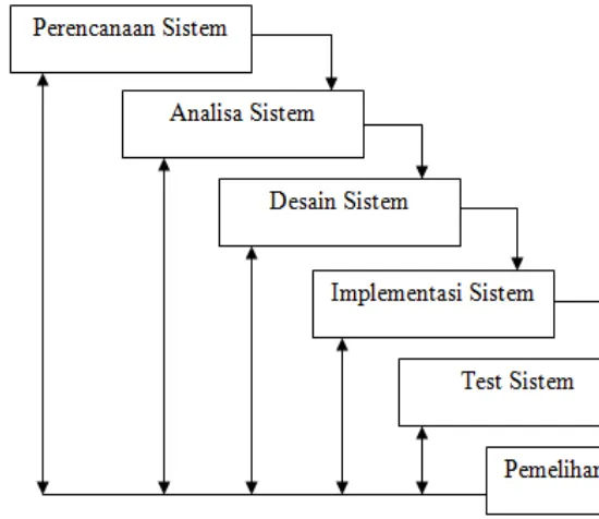 Gambar 3.1 : Pengembangan Sistem Model 