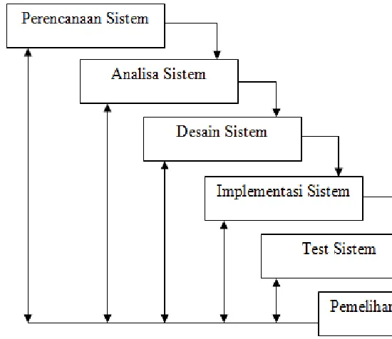 Gambar 3.1 : Pengembangan Sistem Model 