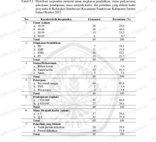 Tabel 5.1  Distribusi responden menurut umur, tingkatan pendidikan, status perkawinan, http://digilib.unej.ac.id/