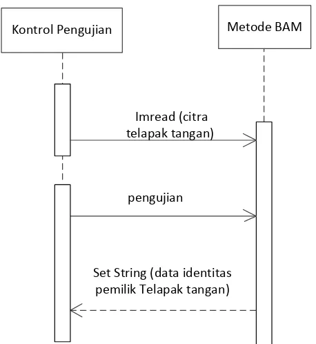 Gambar 3.5 Sequence Diagram Proses Pengujian JST BAM 
