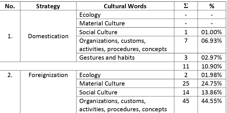 Table 4.1.2 Classification of Cultural Words 