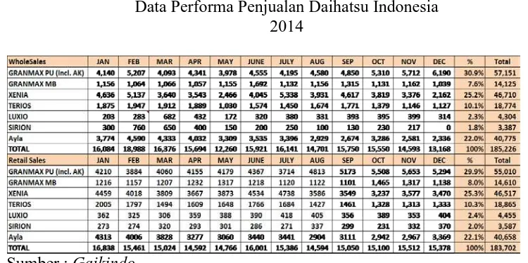 Tabel 2. Data Performa Penjualan Daihatsu Indonesia 