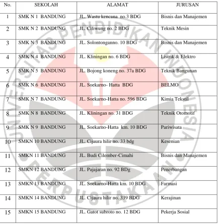 TABEL 1.2 Nama SMKN, Alamat dan Jurusan 
