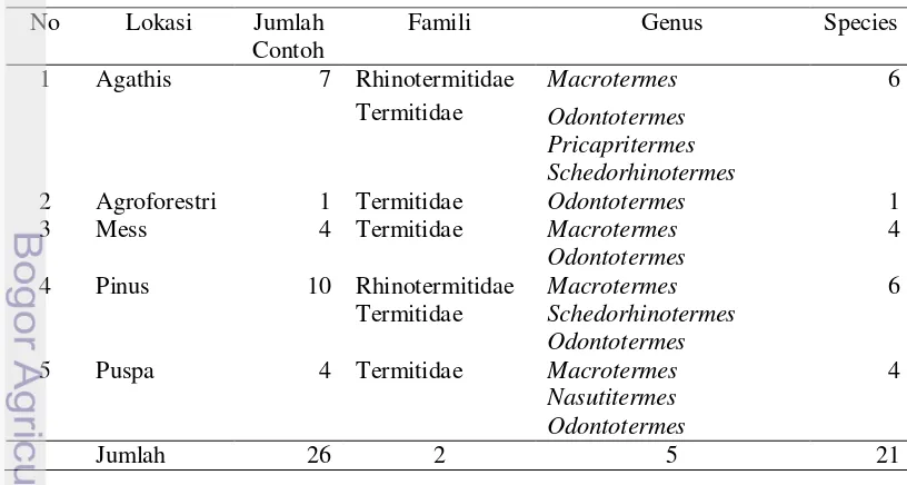 Tabel 1 Sebaran famili, genus dan species rayap berdasarkan lokasi di Hutan 
