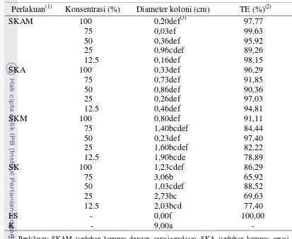 Tabel 1 Pengaruh perlakuan seduhan kompos terhadap penghambatan pertumbuhan koloni dengan inokulum  sklerotia  S