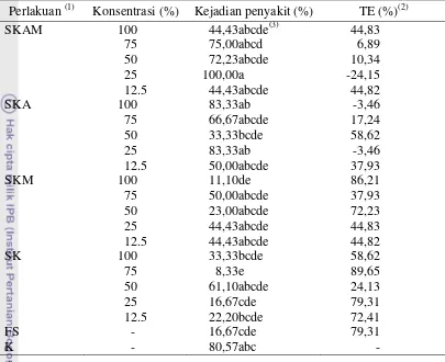 Tabel 4 Pengaruh perlakuan seduhan kompos terhadap persentase kejadian penyakit layu sclerotium secara in vivo pada 10 hari setelah perlakuan 