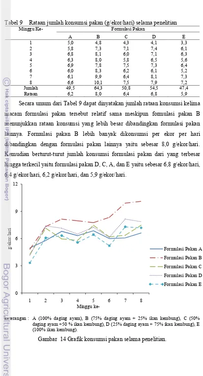 Tabel 9 Rataan jumlah konsumsi pakan (g/ekor/hari) selama penelitian Formulasi Pakan 