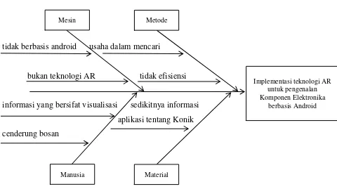 Gambar 3.1 Diagram Ishikawa untuk Analisis Masalah 