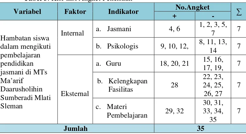 Tabel 3. Kisi-kisi Angket Penelitian 