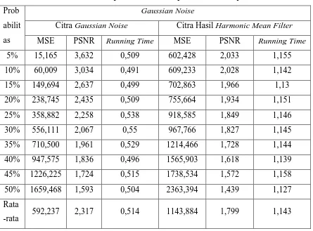 Tabel 4.6. Perbandingan Nilai  MSE, PSNR, dan  Running Time  Hasil     Metode 