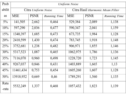 Tabel 4.7. Perbandingan Nilai  MSE, PSNR, dan  Running Time  Hasil     Metode 
