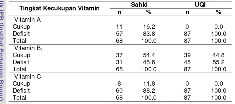 Tabel 23 Sebaran contoh berdasarkan klasifikasi tingkat kecukupan vitamin  