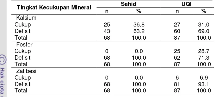 Tabel 24  Sebaran contoh berdasarkan klasifikasi tingkat kecukupan mineral 