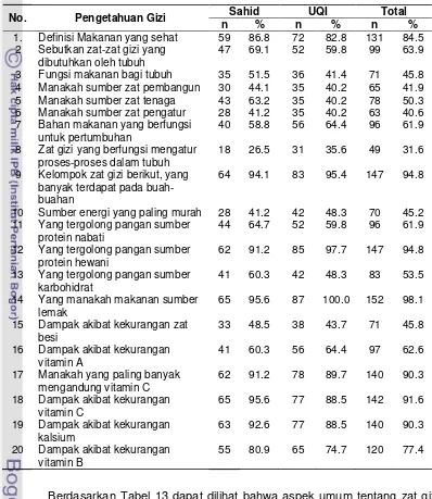 Tabel 13   Sebaran contoh berdasarkan jawaban yang benar dari pertanyaan tentang pengetahuan gizi 
