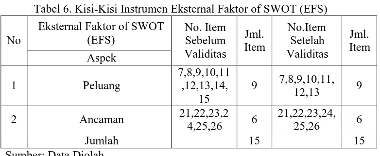 Tabel 6. Kisi-Kisi Instrumen Eksternal Faktor of SWOT (EFS) 