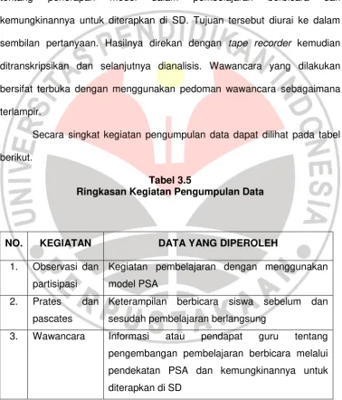 Tabel 3.5 Ringkasan Kegiatan Pengumpulan Data 