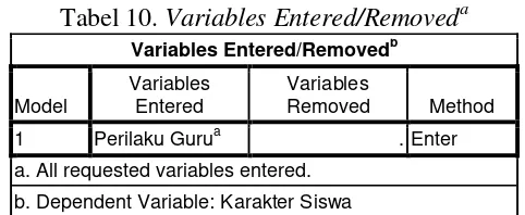 Tabel 10. Variables Entered/Removeda 
